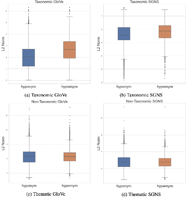 Figure 2 for Probing Taxonomic and Thematic Embeddings for Taxonomic Information