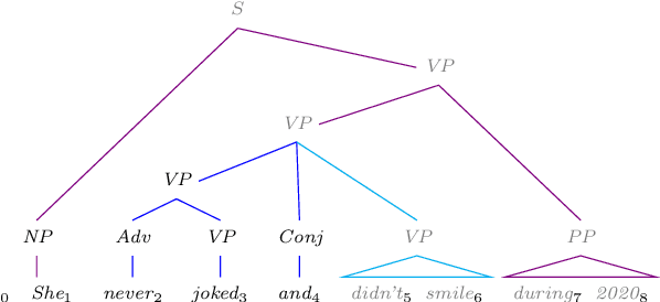 Figure 2 for Efficient Semiring-Weighted Earley Parsing