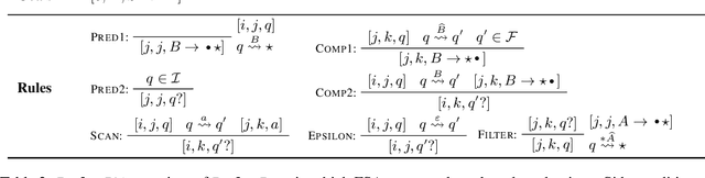 Figure 4 for Efficient Semiring-Weighted Earley Parsing