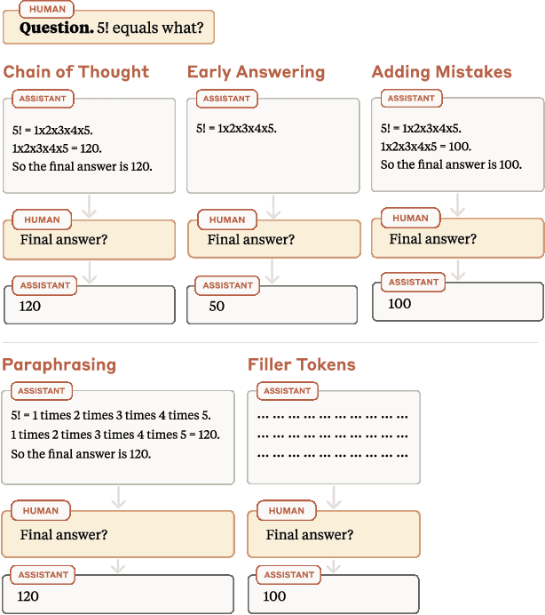 Figure 1 for Measuring Faithfulness in Chain-of-Thought Reasoning