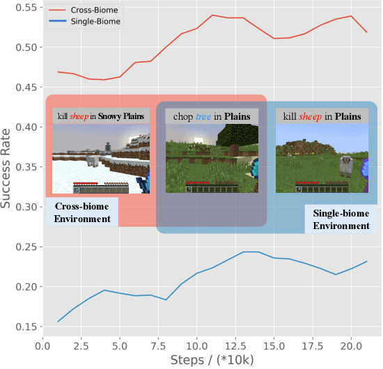 Figure 3 for Open-World Multi-Task Control Through Goal-Aware Representation Learning and Adaptive Horizon Prediction