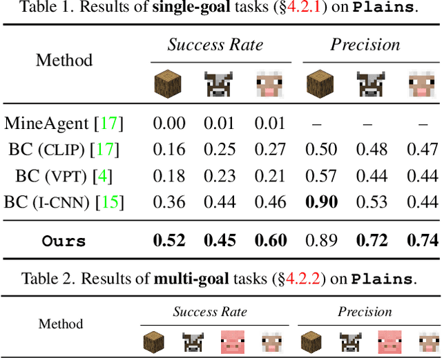 Figure 2 for Open-World Multi-Task Control Through Goal-Aware Representation Learning and Adaptive Horizon Prediction