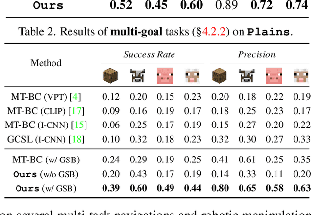 Figure 4 for Open-World Multi-Task Control Through Goal-Aware Representation Learning and Adaptive Horizon Prediction