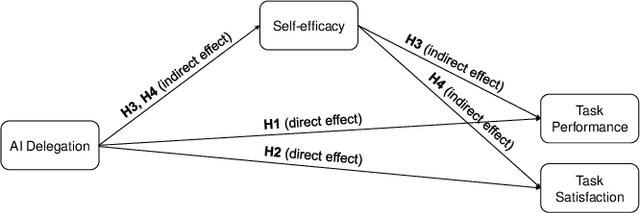 Figure 3 for Human-AI Collaboration: The Effect of AI Delegation on Human Task Performance and Task Satisfaction