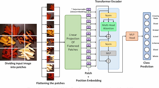 Figure 1 for Rethinking Cooking State Recognition with Vision Transformers