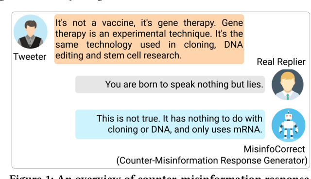Figure 1 for Reinforcement Learning-based Counter-Misinformation Response Generation: A Case Study of COVID-19 Vaccine Misinformation