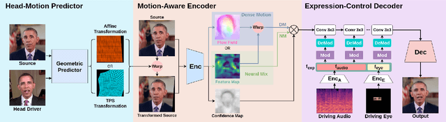 Figure 1 for DisCoHead: Audio-and-Video-Driven Talking Head Generation by Disentangled Control of Head Pose and Facial Expressions