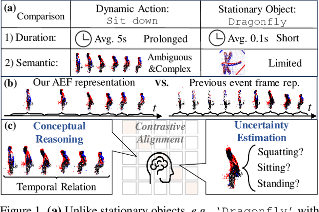 Figure 1 for ExACT: Language-guided Conceptual Reasoning and Uncertainty Estimation for Event-based Action Recognition and More