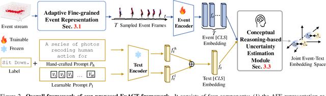 Figure 3 for ExACT: Language-guided Conceptual Reasoning and Uncertainty Estimation for Event-based Action Recognition and More