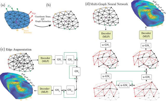 Figure 1 for GNN-based physics solver for time-independent PDEs