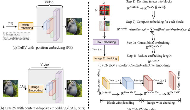 Figure 2 for CNeRV: Content-adaptive Neural Representation for Visual Data