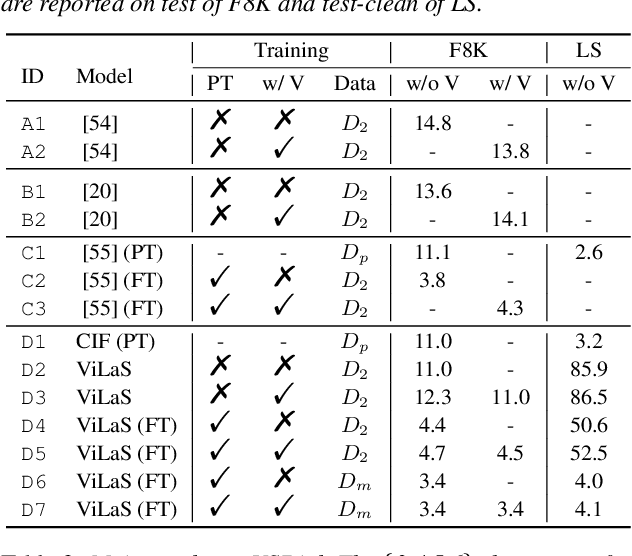 Figure 3 for ViLaS: Integrating Vision and Language into Automatic Speech Recognition