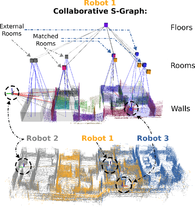 Figure 1 for Multi S-Graphs: an Efficient Real-time Distributed Semantic-Relational Collaborative SLAM