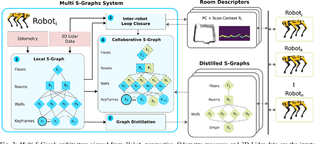 Figure 2 for Multi S-Graphs: an Efficient Real-time Distributed Semantic-Relational Collaborative SLAM
