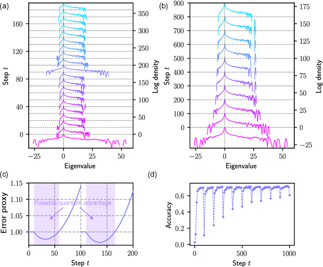 Figure 3 for Towards provably efficient quantum algorithms for large-scale machine-learning models