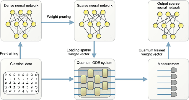 Figure 1 for Towards provably efficient quantum algorithms for large-scale machine-learning models