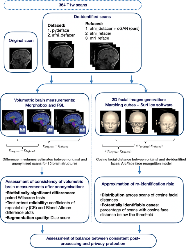 Figure 2 for Fast refacing of MR images with a generative neural network lowers re-identification risk and preserves volumetric consistency