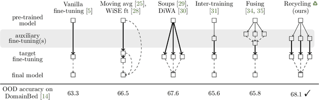 Figure 1 for Recycling diverse models for out-of-distribution generalization
