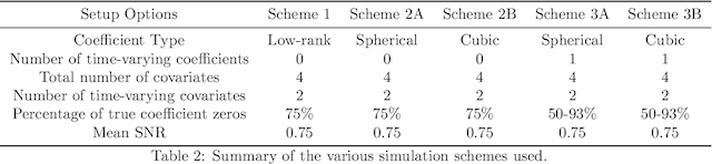 Figure 3 for Bayesian longitudinal tensor response regression for modeling neuroplasticity