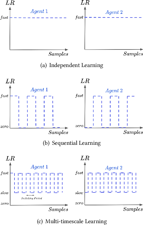 Figure 1 for Dealing With Non-stationarity in Decentralized Cooperative Multi-Agent Deep Reinforcement Learning via Multi-Timescale Learning