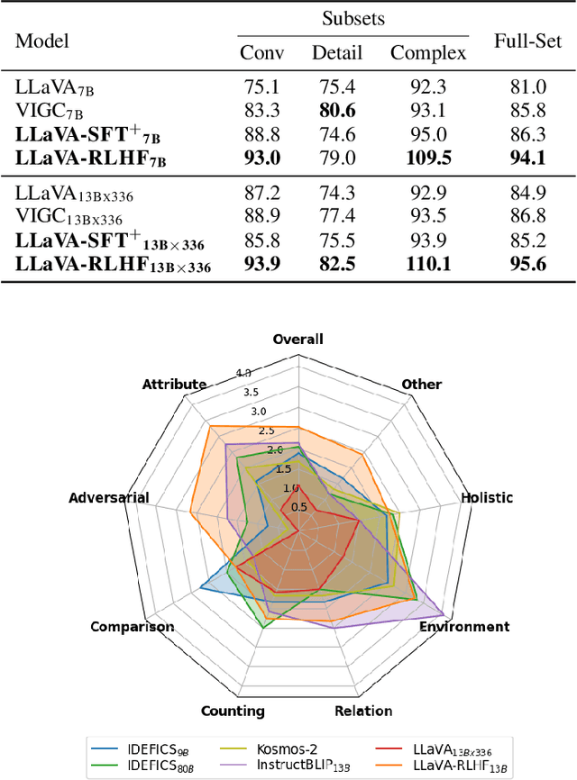 Figure 4 for Aligning Large Multimodal Models with Factually Augmented RLHF