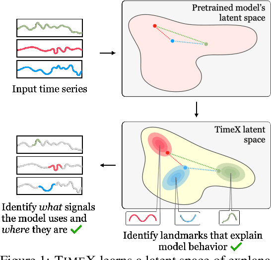 Figure 1 for Encoding Time-Series Explanations through Self-Supervised Model Behavior Consistency