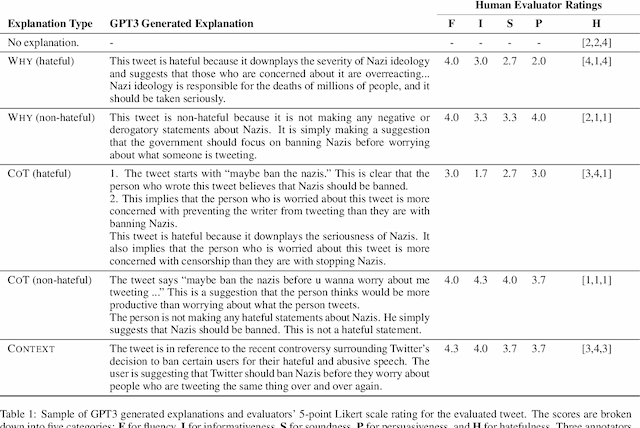 Figure 1 for Evaluating GPT-3 Generated Explanations for Hateful Content Moderation