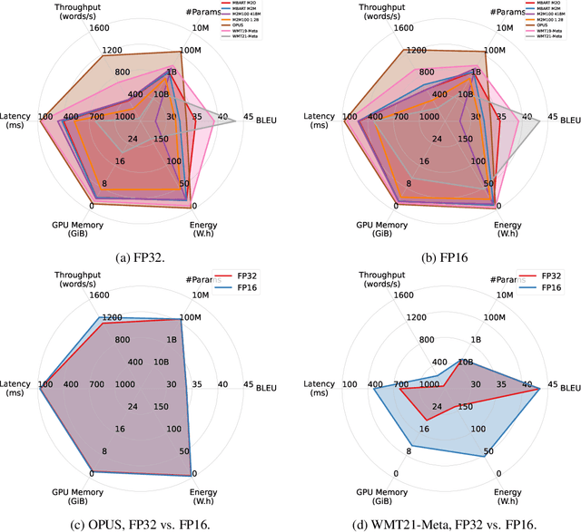 Figure 3 for Efficiency Pentathlon: A Standardized Arena for Efficiency Evaluation