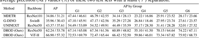 Figure 2 for InstructDET: Diversifying Referring Object Detection with Generalized Instructions