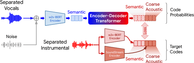 Figure 3 for SingSong: Generating musical accompaniments from singing