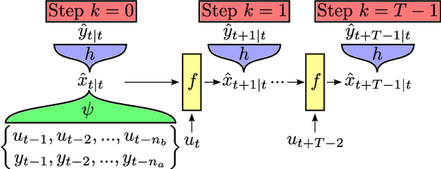 Figure 1 for Initialization Approach for Nonlinear State-Space Identification via the Subspace Encoder Approach