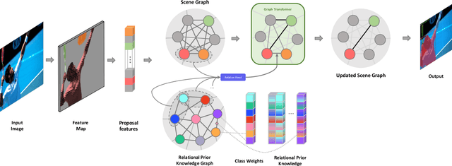 Figure 3 for Relational Prior Knowledge Graphs for Detection and Instance Segmentation