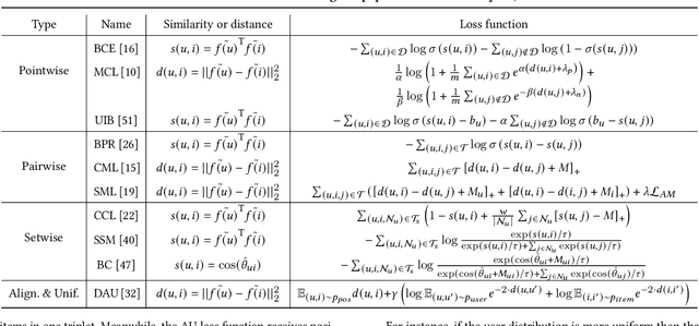 Figure 1 for Toward a Better Understanding of Loss Functions for Collaborative Filtering