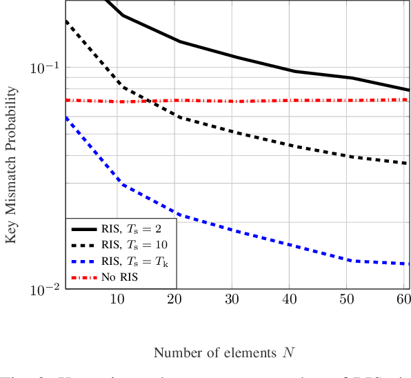 Figure 3 for Enhancing Secret Key Generation in Block Fading Channels using Reconfigurable Intelligent Surfaces