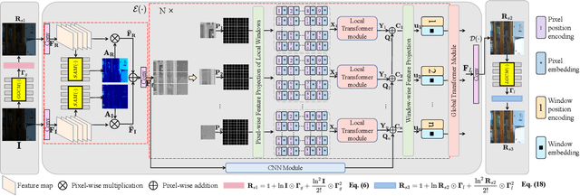 Figure 3 for Low-Light Image Enhancement with Illumination-Aware Gamma Correction and Complete Image Modelling Network
