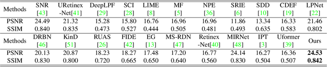 Figure 4 for Low-Light Image Enhancement with Illumination-Aware Gamma Correction and Complete Image Modelling Network