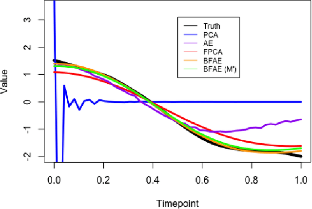 Figure 3 for A Functional approach for Two Way Dimension Reduction in Time Series