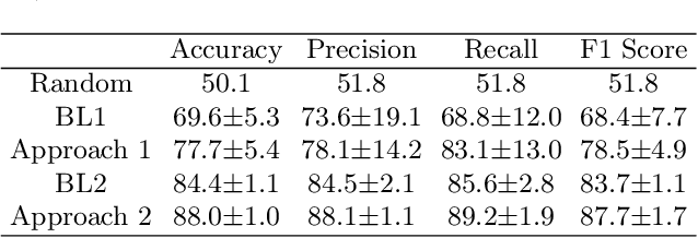 Figure 3 for The Relationship Between Speech Features Changes When You Get Depressed: Feature Correlations for Improving Speed and Performance of Depression Detection
