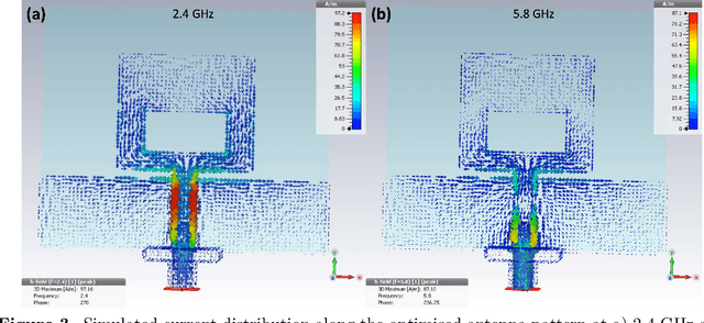 Figure 4 for Paper-based printed CPW-fed antenna for Wi-Fi applications