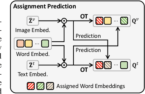 Figure 3 for Bridging Vision and Language Spaces with Assignment Prediction