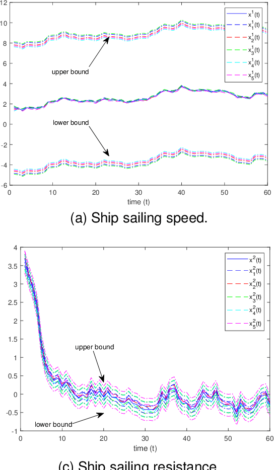 Figure 3 for Dynamic Event-Triggered Discrete-Time Linear Time-Varying System with Privacy-Preservation