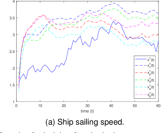 Figure 4 for Dynamic Event-Triggered Discrete-Time Linear Time-Varying System with Privacy-Preservation