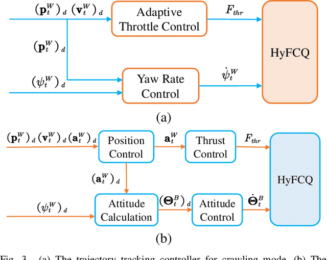Figure 4 for Motion Planning and Control of Hybrid Flying-Crawling Quadrotors