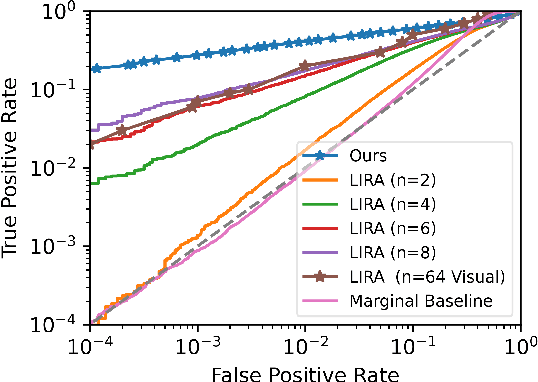 Figure 1 for Scalable Membership Inference Attacks via Quantile Regression