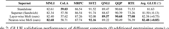 Figure 3 for Mixture-of-Supernets: Improving Weight-Sharing Supernet Training with Architecture-Routed Mixture-of-Experts