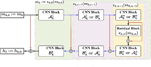 Figure 3 for Nest-DGIL: Nesterov-optimized Deep Geometric Incremental Learning for CS Image Reconstruction