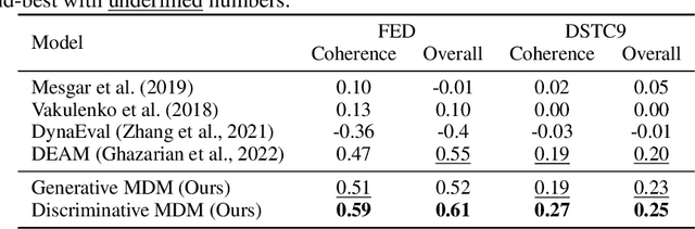 Figure 4 for Open-Domain Text Evaluation via Meta Distribution Modeling