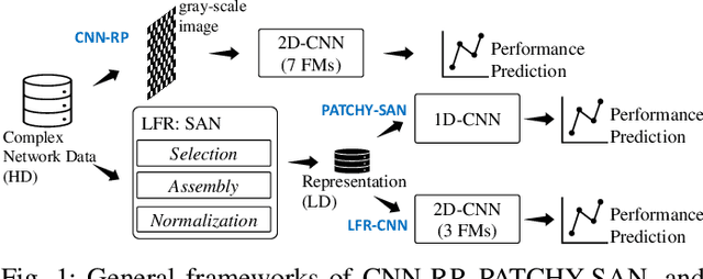Figure 1 for SPP-CNN: An Efficient Framework for Network Robustness Prediction