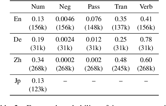 Figure 4 for A Large-Scale Multilingual Study of Visual Constraints on Linguistic Selection of Descriptions