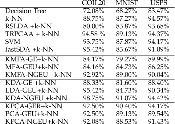 Figure 2 for Non-Linear Spectral Dimensionality Reduction Under Uncertainty